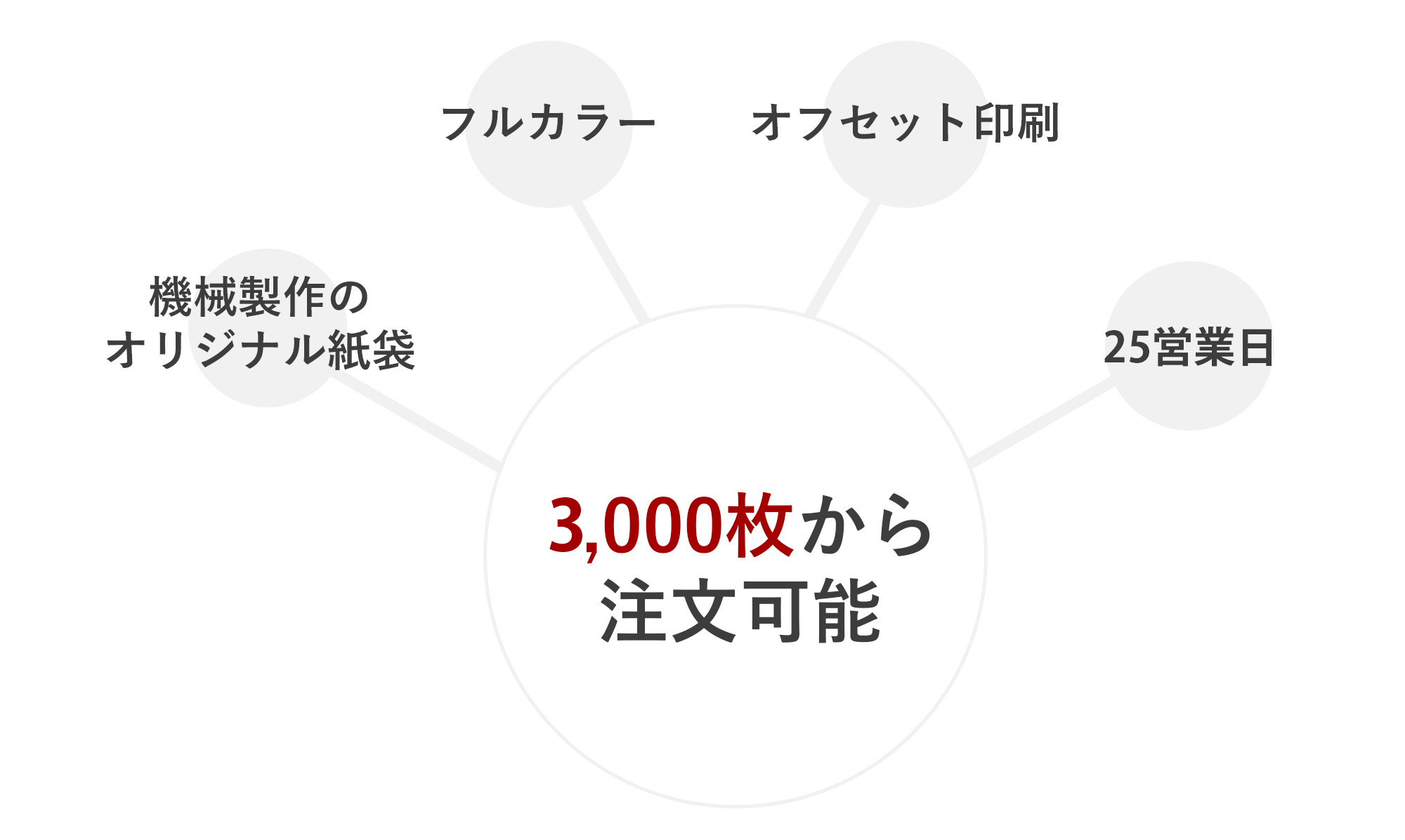 機械折りオリジナル紙袋、 4色フルカラー／ オフセット印刷
最小ロット 1,000枚からご注文可能！